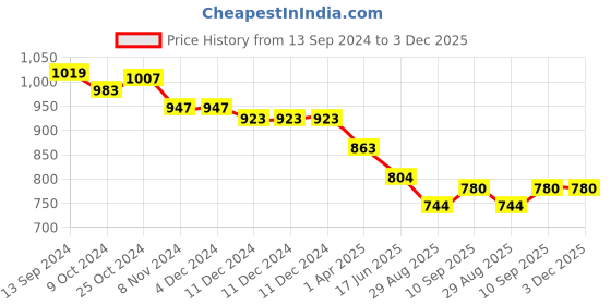 firstcry.com Teentaare Cotton Woven Singlet Sleeves Kurta & Gharara Set with Leheriya  Print - Peach teentaare Price History Graph from 13 Sep 2024 to 3 Dec 2025