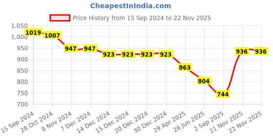 firstcry.com Teentaare Cotton Woven Singlet Sleeves Kurta & Gharara Set with Leheriya  Print - Peach teentaare Price History Graph from 15 Sep 2024 to 22 Nov 2025