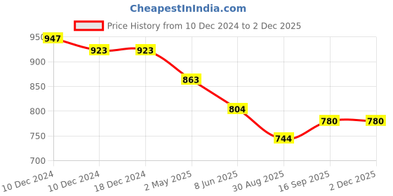 firstcry.com Teentaare Cotton Woven Singlet Sleeves Kurta & Gharara Set with LeheriyaPrint - Peach teentaare Price History Graph from 10 Dec 2024 to 1 Dec 2025