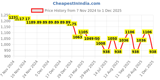 firstcry.com Teentaare Cotton Woven Sleeveless Choli Lehenga & Dupatta Set With Floral Print - Red teentaare Price History Graph from 7 Nov 2024 to 1 Dec 2025
