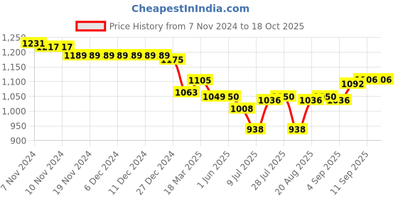 firstcry.com Teentaare Cotton Woven Sleeveless Choli Lehenga & Dupatta Set With Floral Print - Red teentaare Price History Graph from 7 Nov 2024 to 18 Oct 2025