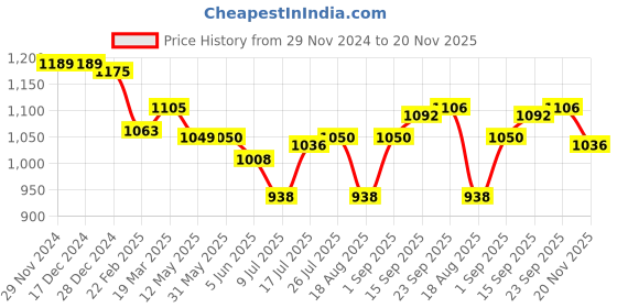 firstcry.com Teentaare Cotton Woven Sleeveless Choli Lehenga & Dupatta Set With Floral Print - Red teentaare Price History Graph from 29 Nov 2024 to 20 Nov 2025