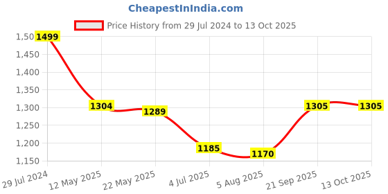 firstcry.com Teentaare Cotton Woven Sleeveless Choli With Lehenga And Dupatta Stripe Design - Pink teentaare Price History Graph from 29 Jul 2024 to 12 Oct 2025