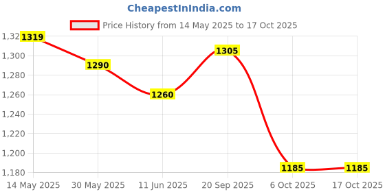 firstcry.com Teentaare Cotton Woven Sleeveless Choli With Lehenga And Dupatta Stripe Design - Pink teentaare Price History Graph from 14 May 2025 to 16 Oct 2025