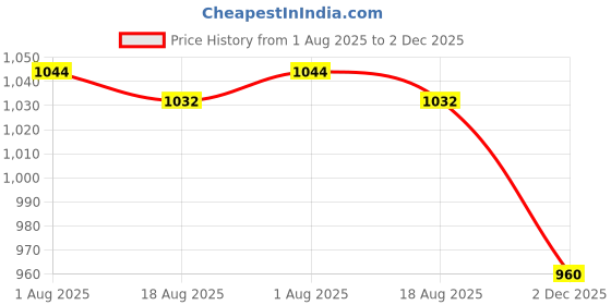 firstcry.com Teentaare Cotton Woven Sleeveless Floral Printed Kurti Salwar Set with Dupatta & Lace Detailing - Light Green teentaare Price History Graph from 1 Aug 2025 to 2 Dec 2025