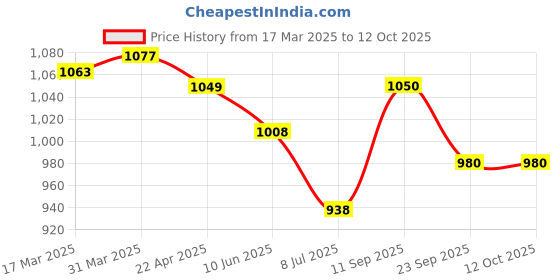 firstcry.com Teentaare Cotton Woven Sleeveless Kurta & Gharara Set with Aztec Print & Lace Detailing At Yoke - Green teentaare Price History Graph from 17 Mar 2025 to 12 Oct 2025