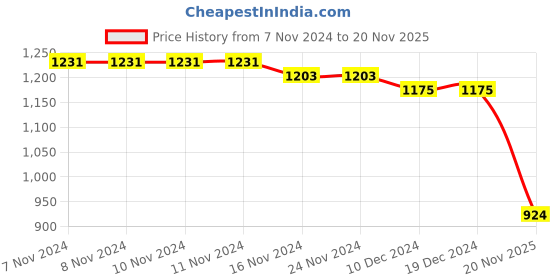 firstcry.com Teentaare Cotton Woven Sleeveless Kurta & Gharara Set with Aztec Print & Lace Detailing At Yoke - Orange teentaare Price History Graph from 7 Nov 2024 to 20 Nov 2025