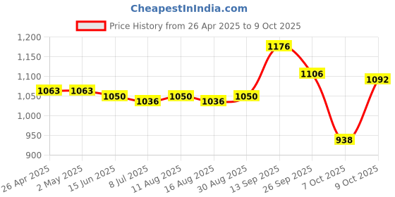 firstcry.com Teentaare Cotton Woven Sleeveless Kurta & Gharara Set with Aztec Print & Lace Detailing At Yoke - Orange teentaare Price History Graph from 26 Apr 2025 to 9 Oct 2025