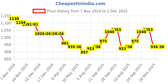 firstcry.com Teentaare Cotton Woven Sleeveless Kurta & Gharara Set with Dupatta Polka Dot Print & lace Detailing - Red teentaare Price History Graph from 7 Nov 2024 to 30 Nov 2025