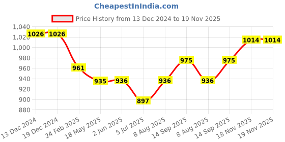 firstcry.com Teentaare Cotton Woven Sleeveless Kurta & Gharara Set with Dupatta Polka Dot Print & lace Detailing - Red teentaare Price History Graph from 13 Dec 2024 to 18 Nov 2025