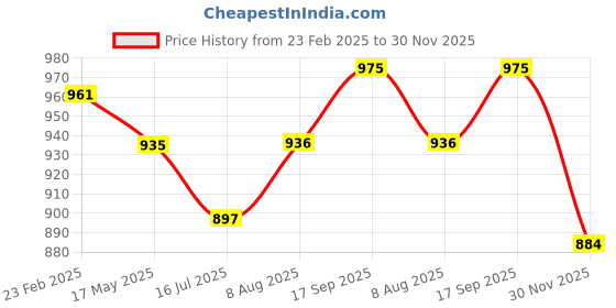 firstcry.com Teentaare Cotton Woven Sleeveless Kurta & Gharara Set with Dupatta Polka Dot Print & lace Detailing - Red teentaare Price History Graph from 23 Feb 2025 to 30 Nov 2025