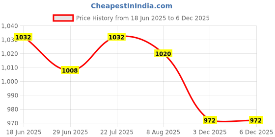 firstcry.com TEENTAARE Cotton Woven Sleeveless Kurta Sharara Set With Floral Print - Green teentaare Price History Graph from 18 Jun 2025 to 5 Dec 2025