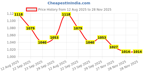firstcry.com Teentaare Cotton Woven Sleeveless Kurti Salwar Set with Duppata & Floral Print - Yellow & White teentaare Price History Graph from 12 Aug 2025 to 28 Nov 2025