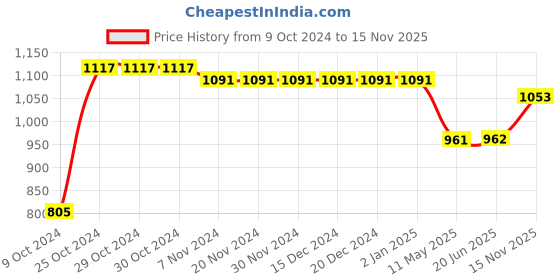 firstcry.com Teentaare Cotton Woven Three Fourth Sleeves Ethnic Dress Floral Print - Mustard Yellow teentaare Price History Graph from 9 Oct 2024 to 15 Nov 2025