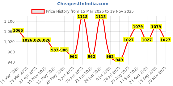 firstcry.com Teentaare Cotton Woven Three Fourth Sleeves Kurta & Gharara Set with Dupatta Floral Print & Lace Detailing - Pink & Yellow teentaare Price History Graph from 15 Mar 2025 to 19 Nov 2025