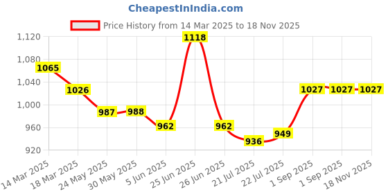 firstcry.com Teentaare Cotton Woven Three Fourth Sleeves Kurta & Gharara Set with Dupatta Floral Print & Lace Detailing - Pink & Yellow teentaare Price History Graph from 14 Mar 2025 to 17 Nov 2025