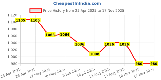 firstcry.com Teentaare Cotton Woven Three Fourth Sleeves Kurta and Gharara Set with Ikkat Print & Lace Detailing - Blue teentaare Price History Graph from 23 Apr 2025 to 17 Nov 2025