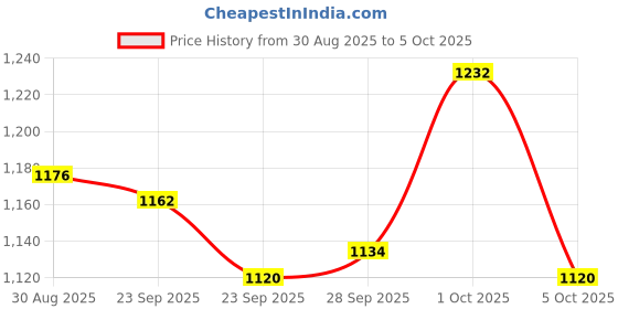 firstcry.com Teentaare Cotton Woven Three Fourth Sleeves Kurti Gharara Set with Dupatta & Floral Print - Blue teentaare Price History Graph from 30 Aug 2025 to 5 Oct 2025