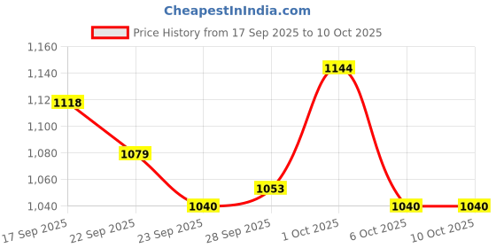 firstcry.com Teentaare Cotton Woven Three Fourth Sleeves Kurti Lehenga Set with Dupatta & Floral Print - White & Blue teentaare Price History Graph from 17 Sep 2025 to 10 Oct 2025