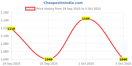 firstcry.com Teentaare Cotton Woven Three Fourth Sleeves Kurti Lehenga Set with Dupatta & Floral Print - White & Blue teentaare Price History Graph from 19 Sep 2025 to 4 Oct 2025