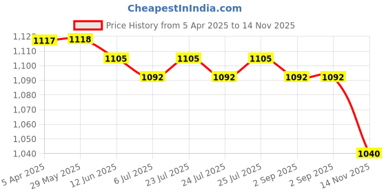 firstcry.com Teentaare Half Sleeves Kurta Sharara Set with Dupatta Printed Jaipuri Print - Pink teentaare Price History Graph from 5 Apr 2025 to 14 Nov 2025