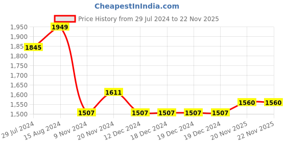 firstcry.com Teentaare Organza Half Sleeves Choli and Lehenga Set with Floral Print - Green teentaare Price History Graph from 29 Jul 2024 to 22 Nov 2025
