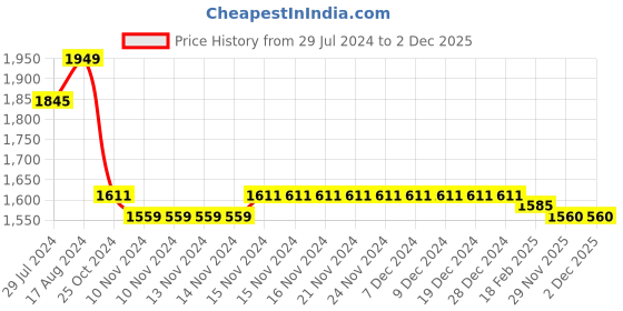 firstcry.com Teentaare Organza Sleeveless Floral Printed Choli Lehenga & Dupatta Set - Pink teentaare Price History Graph from 29 Jul 2024 to 1 Dec 2025