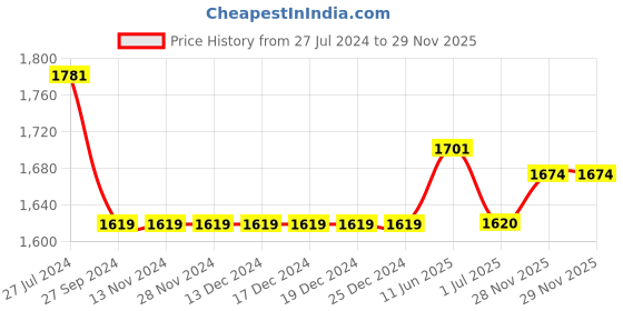 firstcry.com Teentaare Sleeveless Choli & Lehenga With Net Dupatta Floral Print - Pink Yellow teentaare Price History Graph from 27 Jul 2024 to 29 Nov 2025