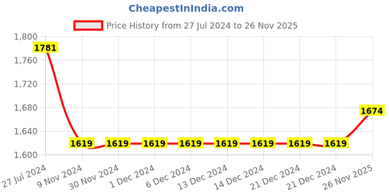 firstcry.com Teentaare Sleeveless Choli & Lehenga With Net Dupatta Floral Print - Pink Yellow teentaare Price History Graph from 27 Jul 2024 to 26 Nov 2025