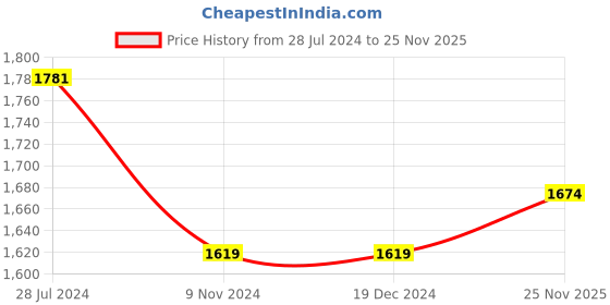 firstcry.com Teentaare Sleeveless Choli & Lehenga With Net Dupatta Floral Print - Yellow & Multicolor teentaare Price History Graph from 28 Jul 2024 to 25 Nov 2025