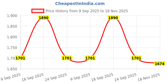 firstcry.com Teentaare Sleeveless Choli & Lehenga With Net Dupatta Floral Print - Yellow & Multicolor teentaare Price History Graph from 9 Sep 2025 to 18 Nov 2025