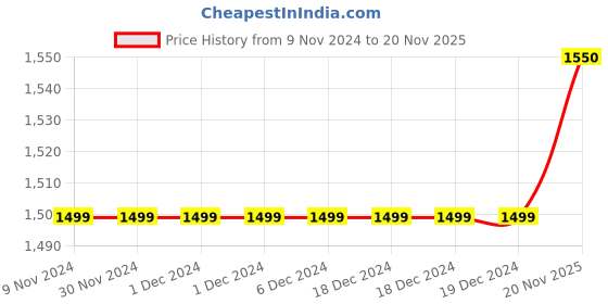 firstcry.com Teentaare Sleeveless Washed Choli & Lehenga With Net Dupatta - Orange & White teentaare Price History Graph from 9 Nov 2024 to 20 Nov 2025