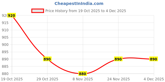 firstcry.com teentaare TEENTAAARE Cotton Woven Full Sleeves Kurta Dhoti Set With Bandhani Print - Pink & Yellow teentaare Price History Graph from 19 Oct 2025 to 3 Dec 2025