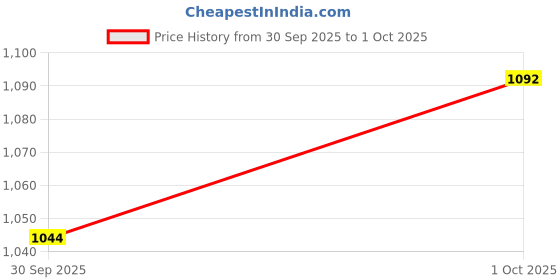 firstcry.com teentaare Teentaaare Cotton Woven Three Fourth Sleeves Kurti Sharar & Dupatta Set with Stripes - Yellow teentaare Price History Graph from 30 Sep 2025 to 1 Oct 2025