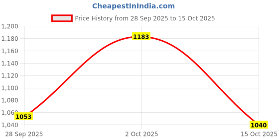 firstcry.com teentaare Teentare Cotton Woven Kurta Pajama & Jacket Set With Floral & Polka Dot Print - Turquoise & White teentaare Price History Graph from 28 Sep 2025 to 15 Oct 2025