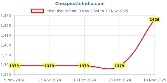 firstcry.com Teentaare Three Fourth Sleeves All Over Printed Kurta Sharara  - Orange teentaare Price History Graph from 9 Nov 2024 to 18 Nov 2025