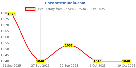 firstcry.com teentaare Teentare Cotton Woven Kurta Pajama & Jacket Set With Floral & Polka Dot Print - Turquoise & White teentaare Price History Graph from 23 Sep 2025 to 19 Oct 2025