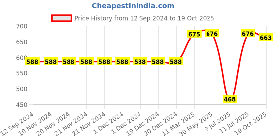 firstcry.com TeenTrums 100% Cotton Cut And Sew Joggers - Pink teentrums Price History Graph from 12 Sep 2024 to 19 Oct 2025