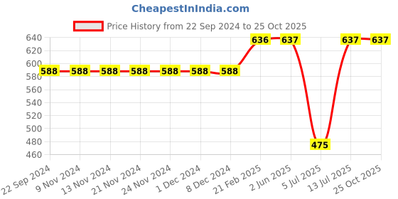 firstcry.com TeenTrums 100% Cotton Cut And Sew Track Pant - Peach teentrums Price History Graph from 22 Sep 2024 to 24 Oct 2025