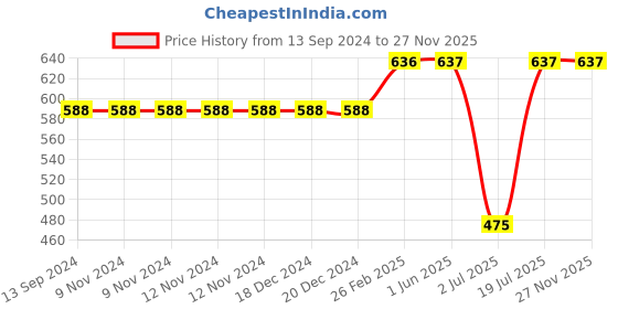 firstcry.com TeenTrums 100% Cotton Cut And Sew Track Pant - Peach teentrums Price History Graph from 13 Sep 2024 to 27 Nov 2025