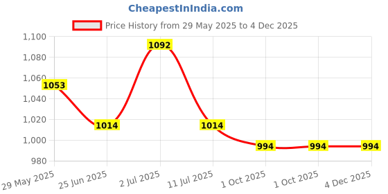 firstcry.com TeenTrums 100% Cotton High Waist Checked Trousers - Grey teentrums Price History Graph from 29 May 2025 to 3 Dec 2025