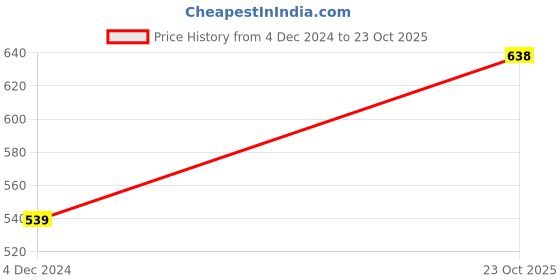 firstcry.com TeenTrums Sleeveless District Checked & All Over Floral Embroidered Strappy Top - Blue teentrums Price History Graph from 4 Dec 2024 to 23 Oct 2025