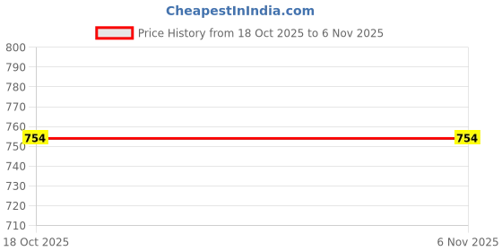 firstcry.com TeenTrums Sleeveless Striped Top - Maroon teentrums Price History Graph from 18 Oct 2025 to 6 Nov 2025