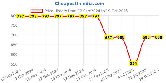 firstcry.com TeenTrums Solid Flared Track Pants - Grey teentrums Price History Graph from 12 Sep 2024 to 18 Oct 2025