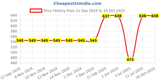 firstcry.com TeenTrums Solid Shorts - Black teentrums Price History Graph from 11 Sep 2024 to 15 Oct 2025