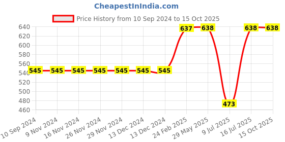 firstcry.com TeenTrums Solid Shorts - Black teentrums Price History Graph from 10 Sep 2024 to 15 Oct 2025