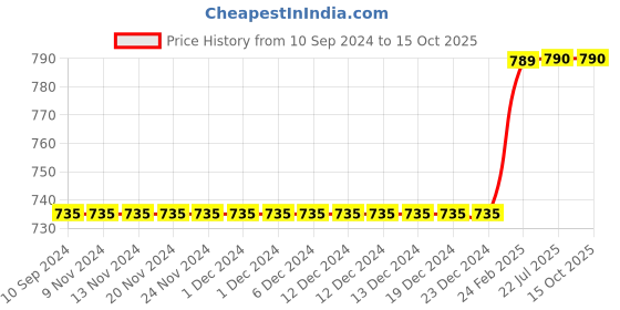 firstcry.com TeenTrums Solid Side Pockets Shorts - Olive Green teentrums Price History Graph from 10 Sep 2024 to 14 Oct 2025