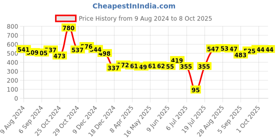 firstcry.com fab n funky teether & toy cleanser combo fab n funky Price History Graph from 9 Aug 2024 to 8 Oct 2025