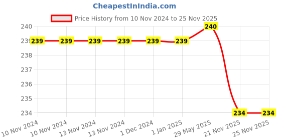 firstcry.com wilco international Teletubbies: My First Colours (A Lift-the-Flap Board Book) - English wilco international Price History Graph from 10 Nov 2024 to 25 Nov 2025