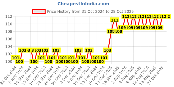 firstcry.com om books international Tell the Time Holiday Activity Book - English om books international Price History Graph from 31 Oct 2024 to 27 Oct 2025